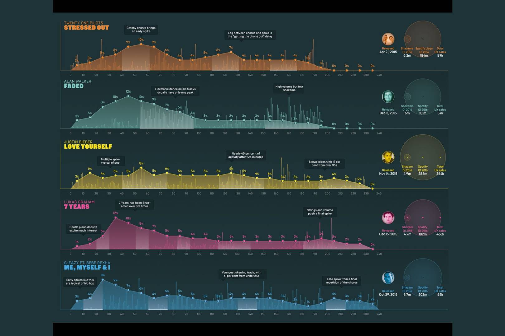 Infoporn: the most Shazamed songs – tracked by the second