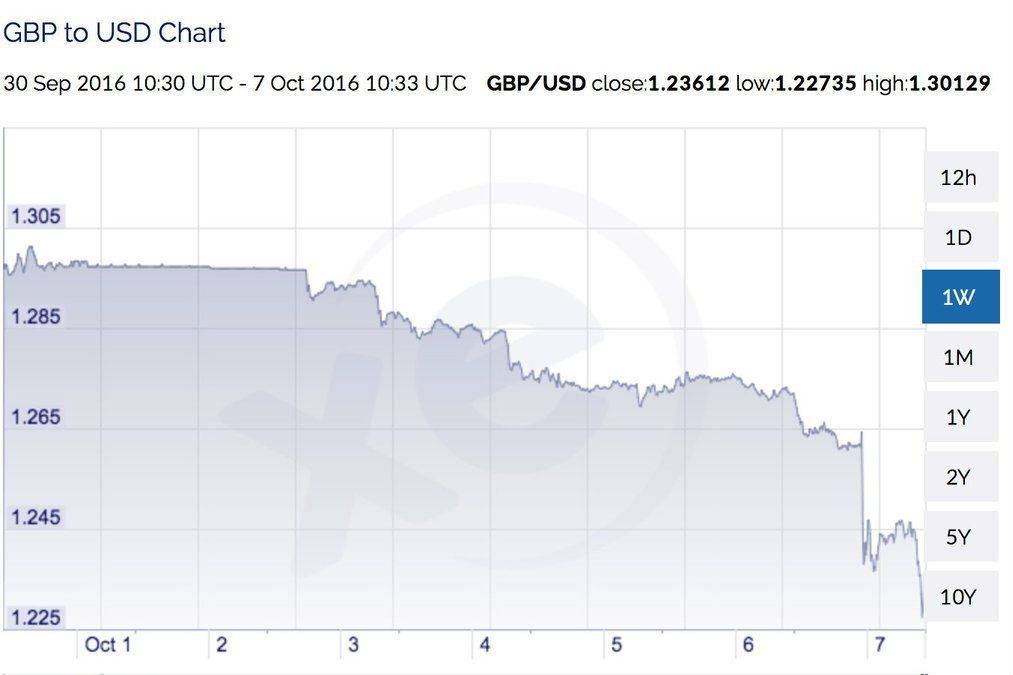 What caused the 'flash crash' that devalued the pound?