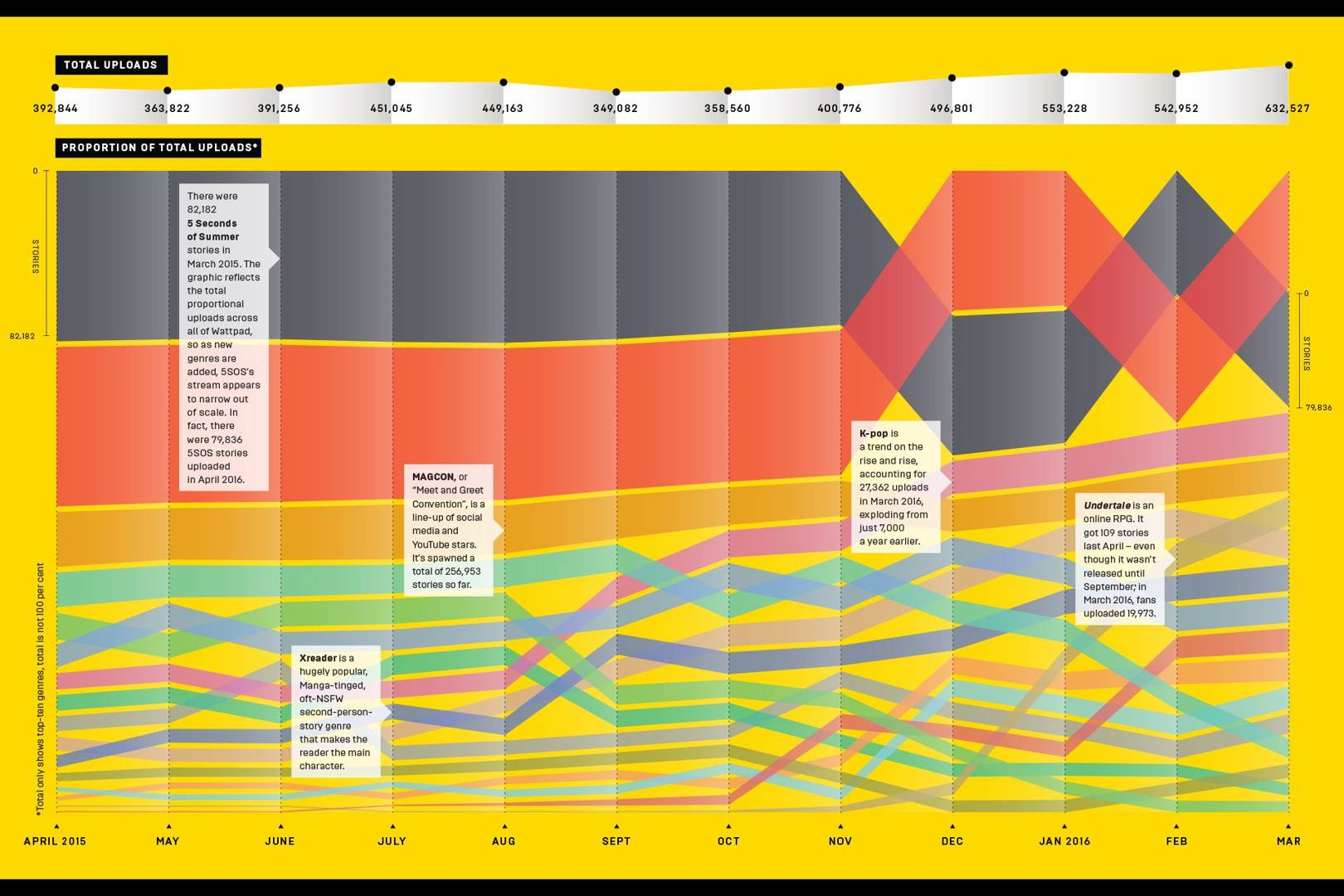 From Bieber to K-Pop, how fanfic predicts popularity