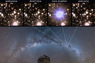 Upper panels: Snapshots of a nova lifecycle. Lower panel: The Milky Way over the Warsaw Telescope dome, Las Campanas Observatory