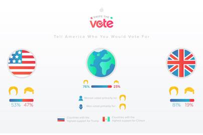 Tinder has polled its app users to find who they would vote for in the US presidential election