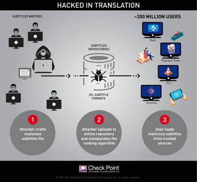 An infographic shows how hacker can hijack a device using the malicious subtitles