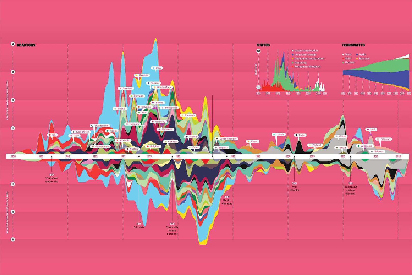 Nuclear slowdown: chart plots the countries ditching reactors for renewables