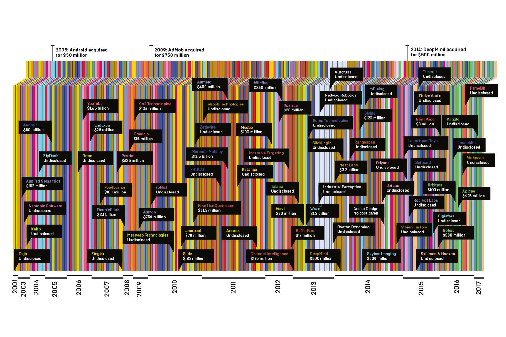 If You Cant Build It Buy It Googles Biggest Acquisitions Mapped