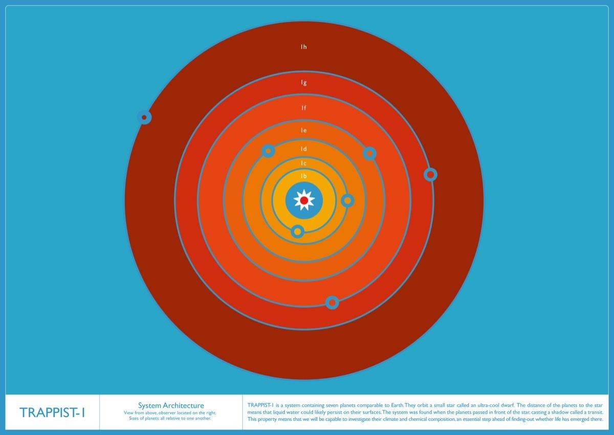 Nasa posters and graphics reveal more secrets about the TRAPPIST-1 system