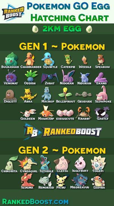 pokemon egg chart hatching gen eggs 2km hatch pokémon 10km rankedboost 7km charmander included rare tips strategies