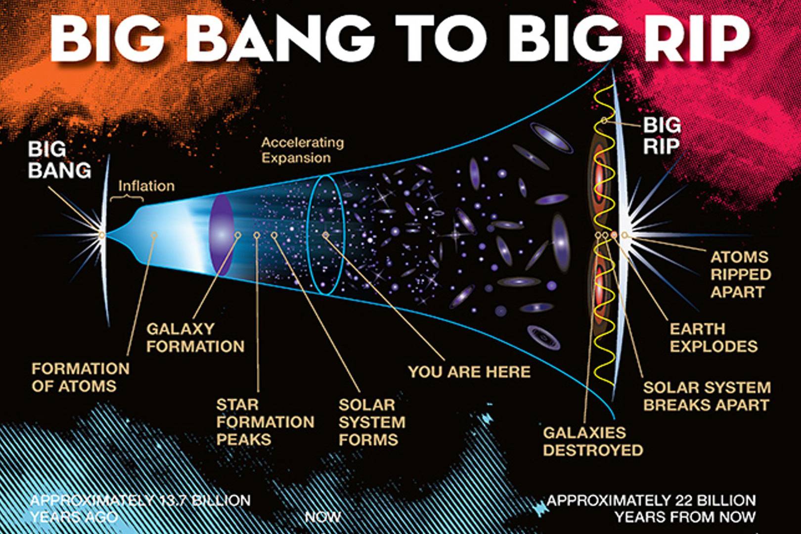 Big Freeze, Big Rip or Big Crunch: how will the Universe end? | WIRED UK