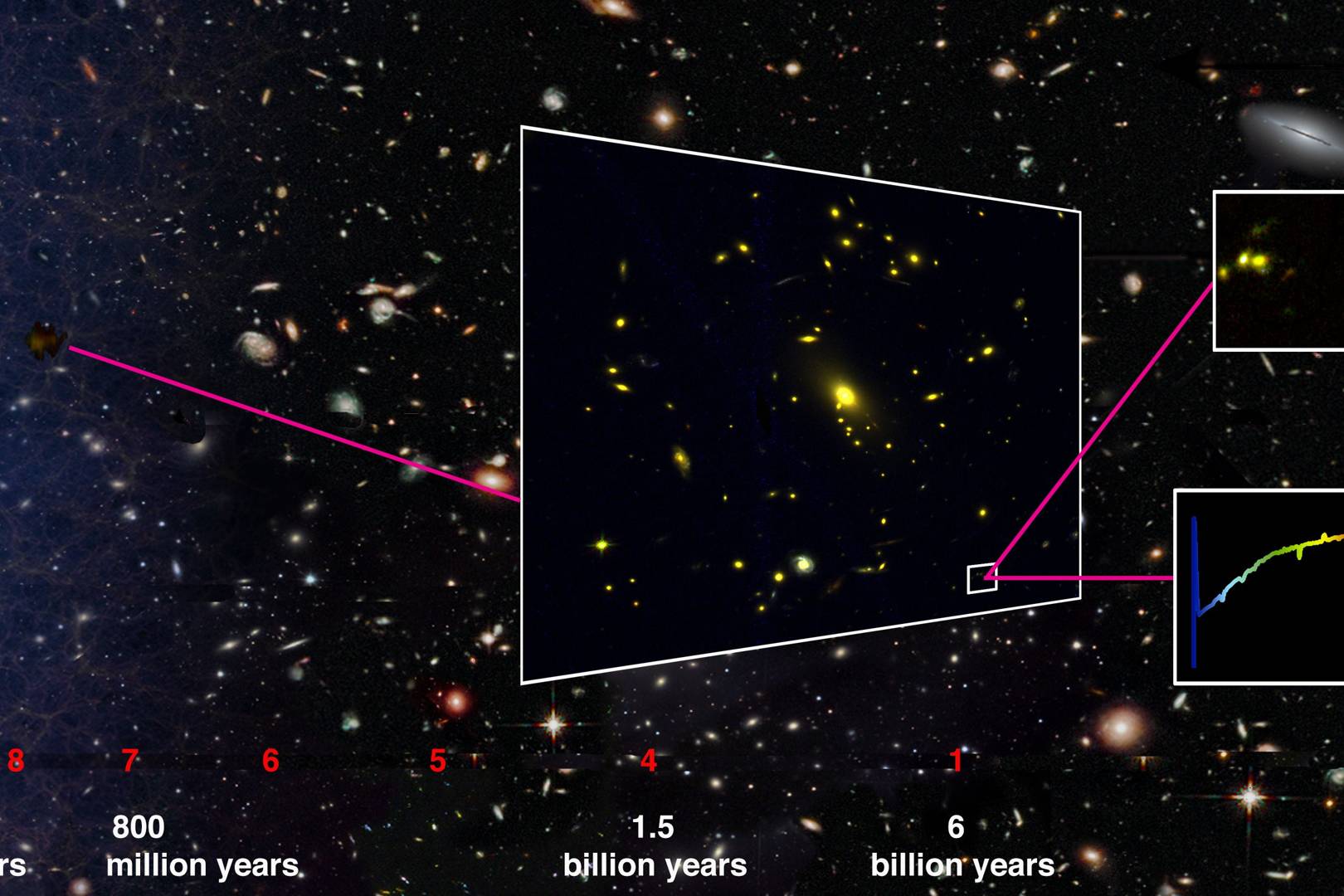 A faint galaxy 1.3 billion light years away reveals what the early Universe looked like