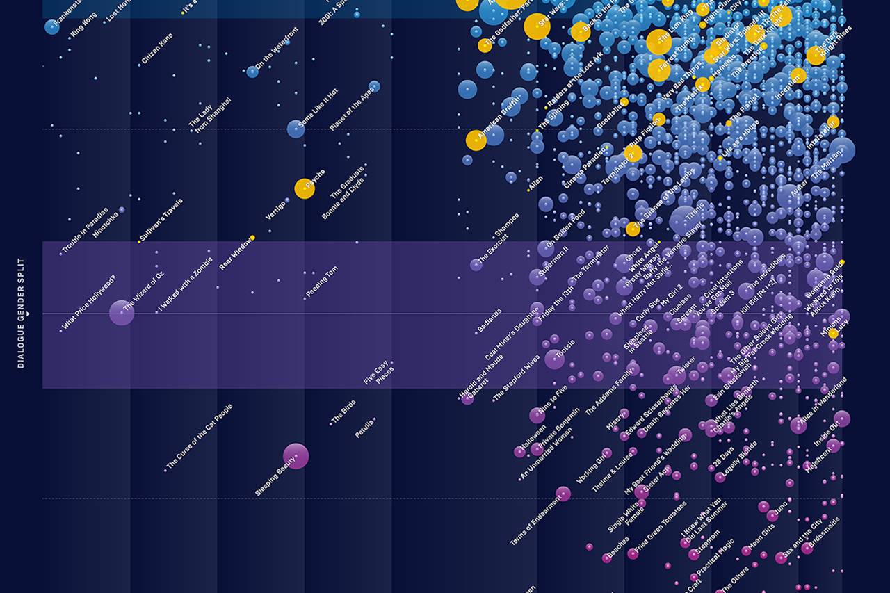 Infoporn: how men in Hollywood are still getting the best lines