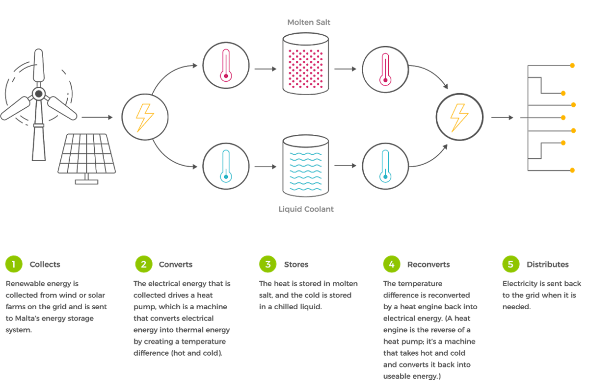 WIRED Awake August 1: Alphabet is developing large-scale molten salt batteries