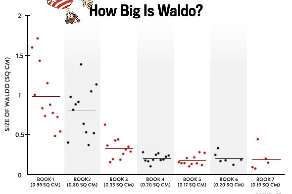 Where's Wally has shrunk! Research shows the character is 80% smaller than he used to be