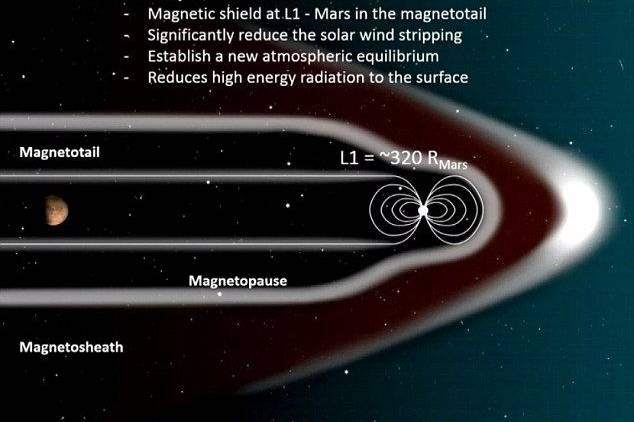 Nasa wants to put a giant magnetic shield around Mars so humans can live there