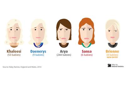 Game Of Thrones Characters Inspire British Baby Names Wired Uk