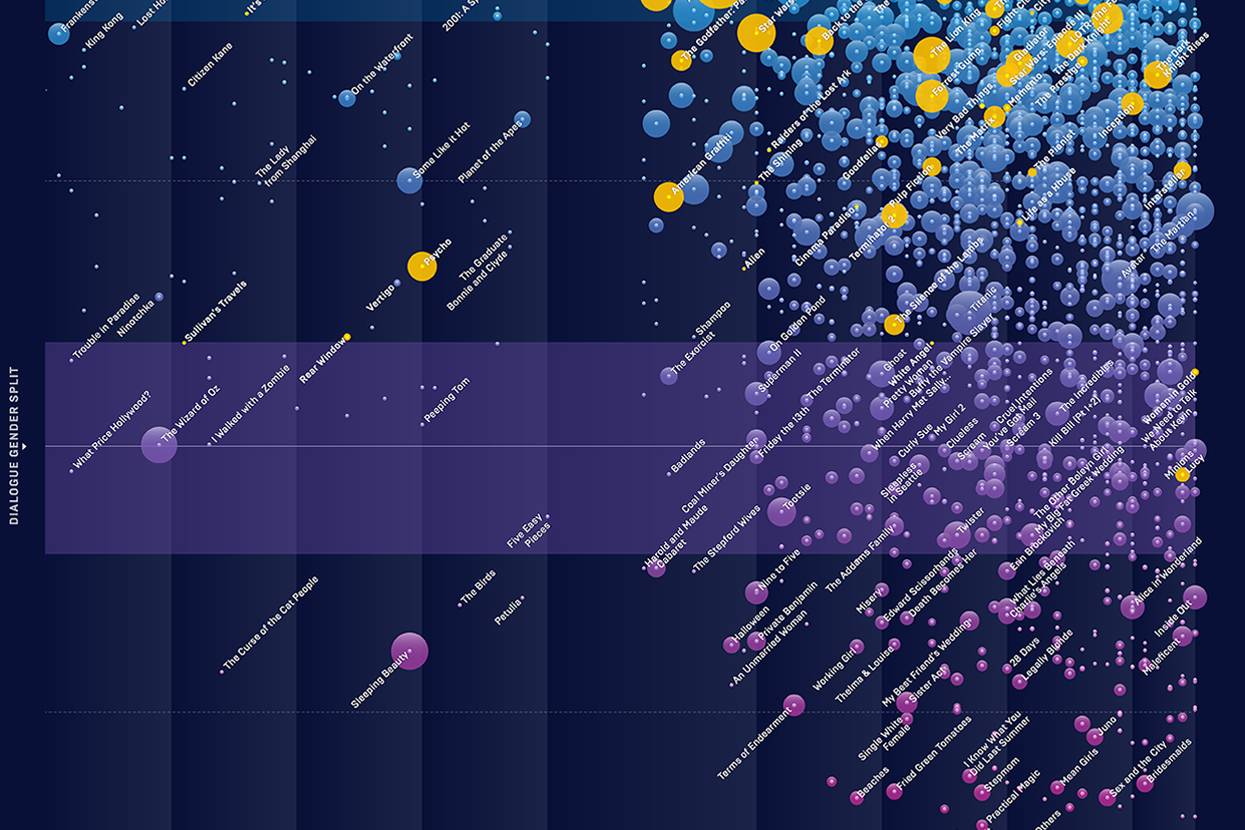 Men still get (almost) all of Hollywood's best lines. Here's the proof