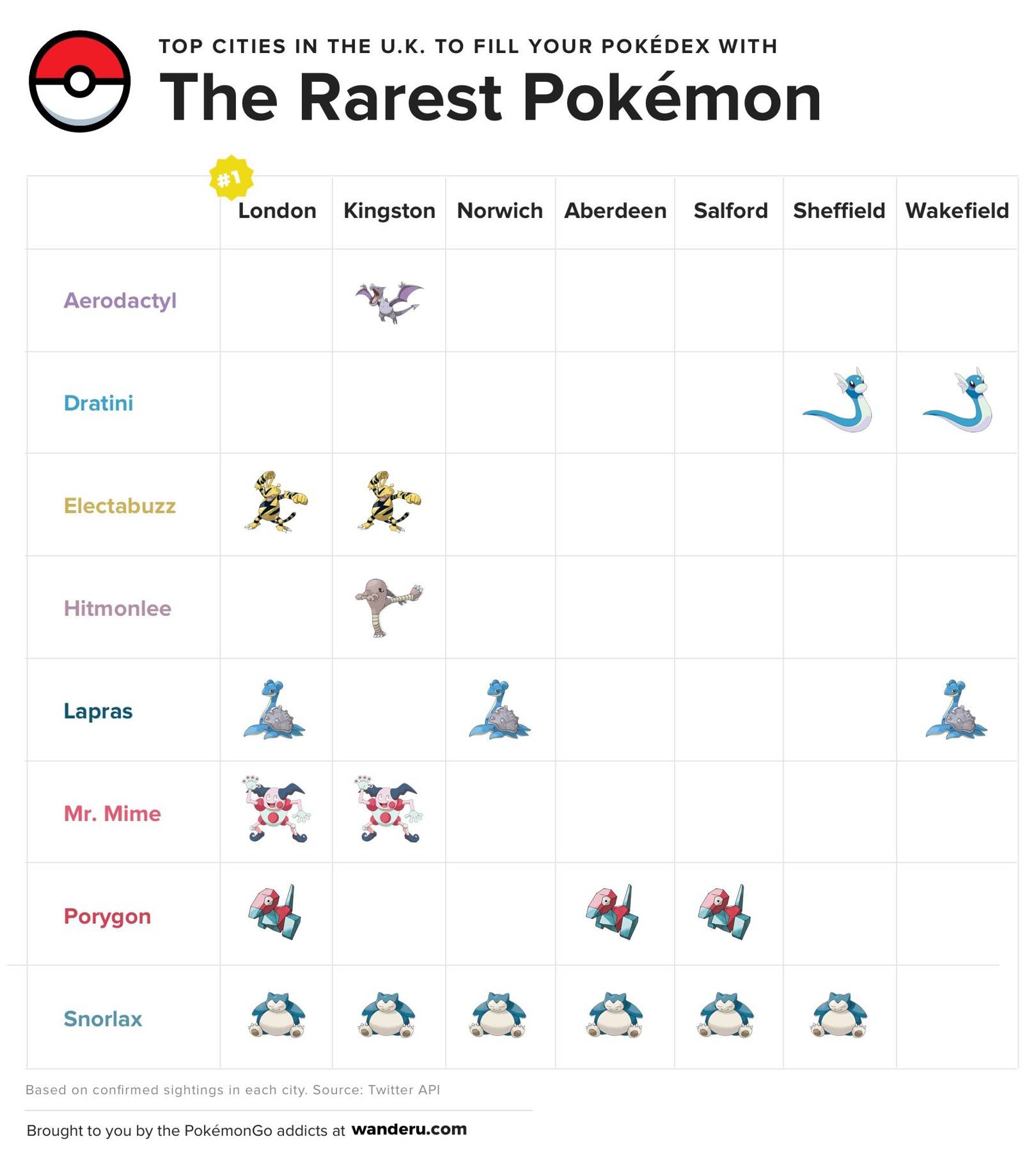 Pokemon Go Rare Pokemon Chart