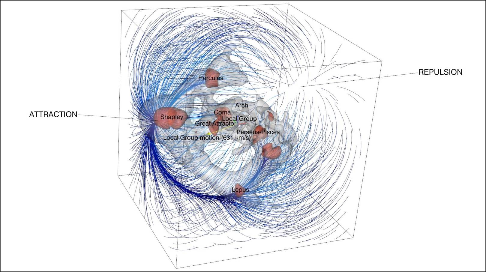 The Milky Way is being pushed through space by a void called the Dipole Repeller